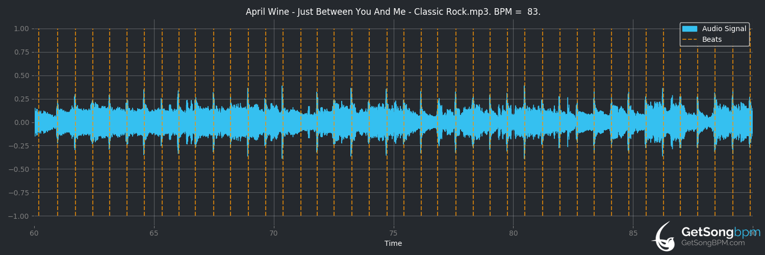 bpm analysis for Just Between You and Me (April Wine)