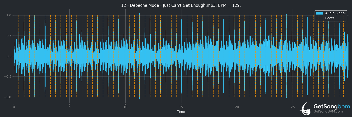 bpm analysis for Just Can't Get Enough (Depeche Mode)