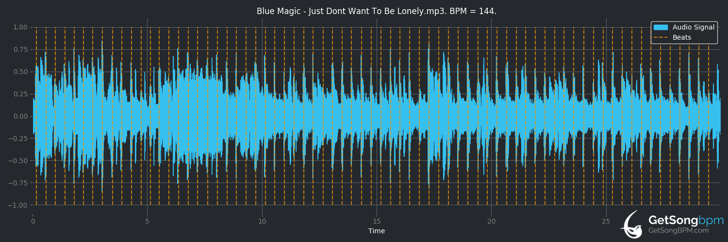 bpm analysis for Just Don't Want to Be Lonely (Blue Magic)