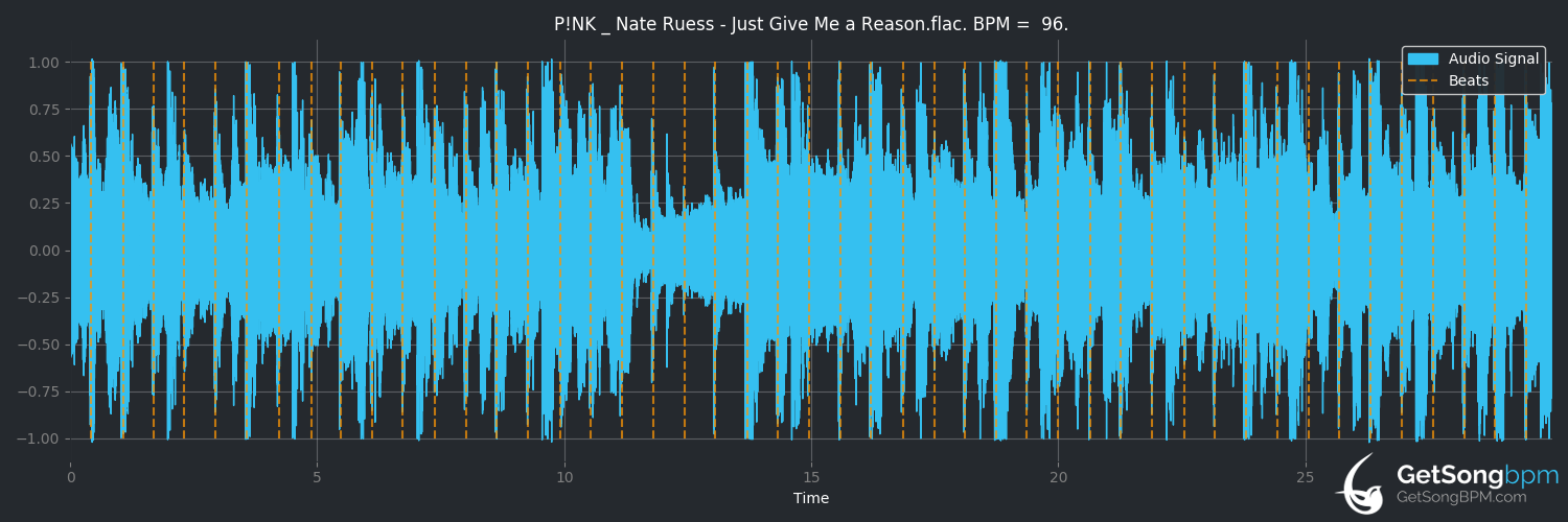 bpm analysis for Just Give Me a Reason (P!nk)