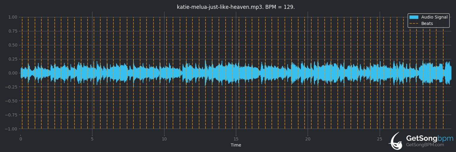 bpm analysis for Just Like Heaven (Katie Melua)
