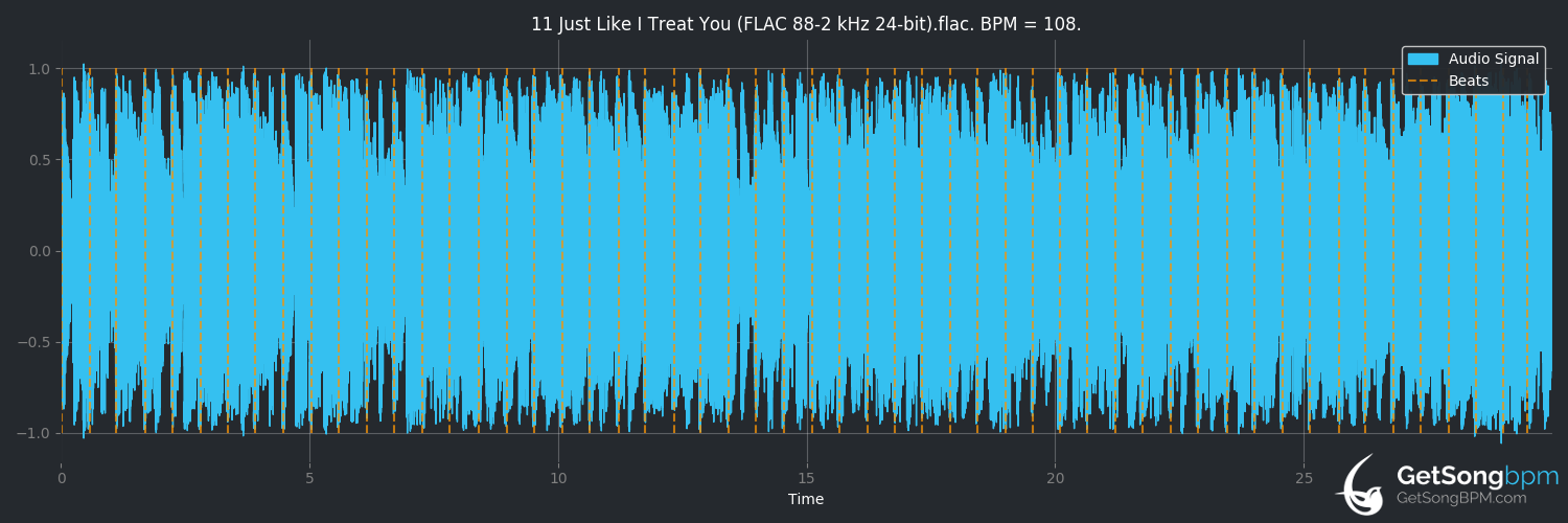 bpm analysis for Just Like I Treat You (The Rolling Stones)