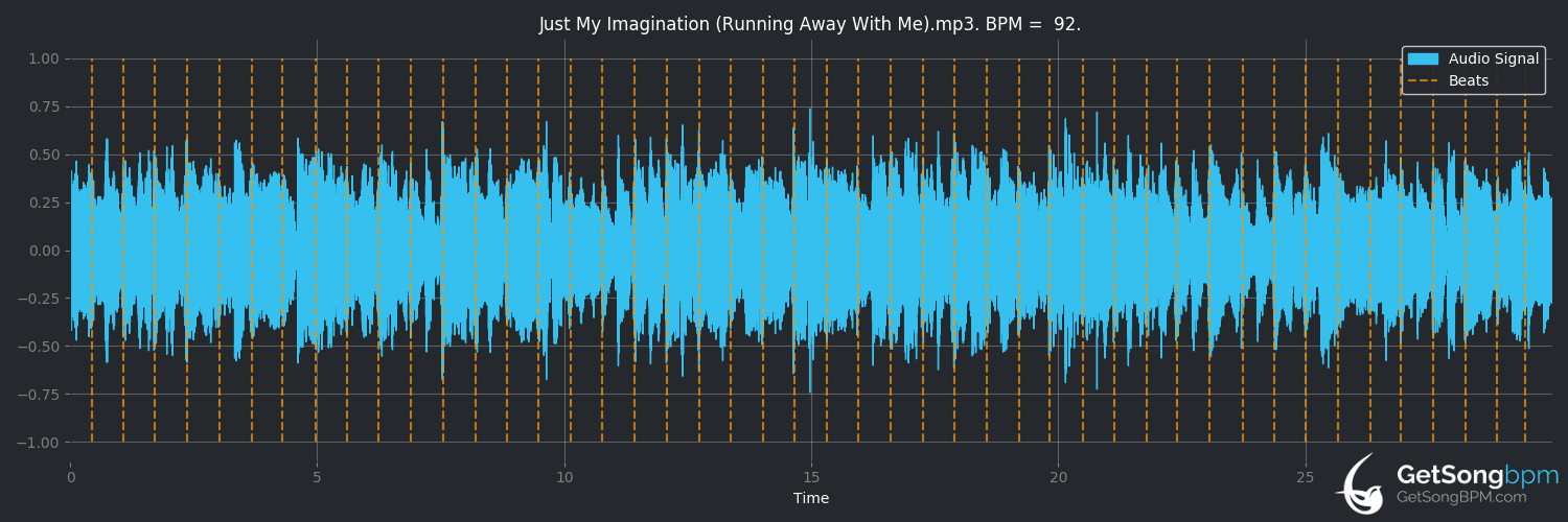 bpm analysis for Just My Imagination (Running Away With Me) (Booker T. & The MG's)