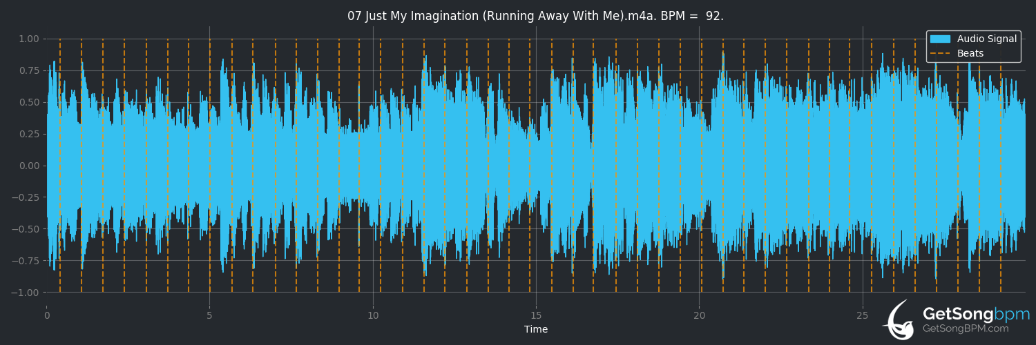 bpm analysis for Just My Imagination (Running Away with Me) (The Temptations)