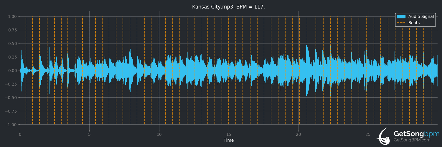 bpm analysis for Kansas City (Albert King)