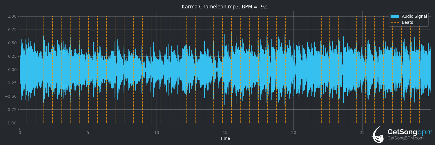 bpm analysis for Karma Chameleon (Culture Club)