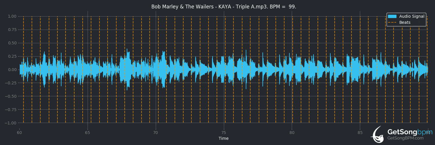 bpm analysis for Kaya (Bob Marley & The Wailers)