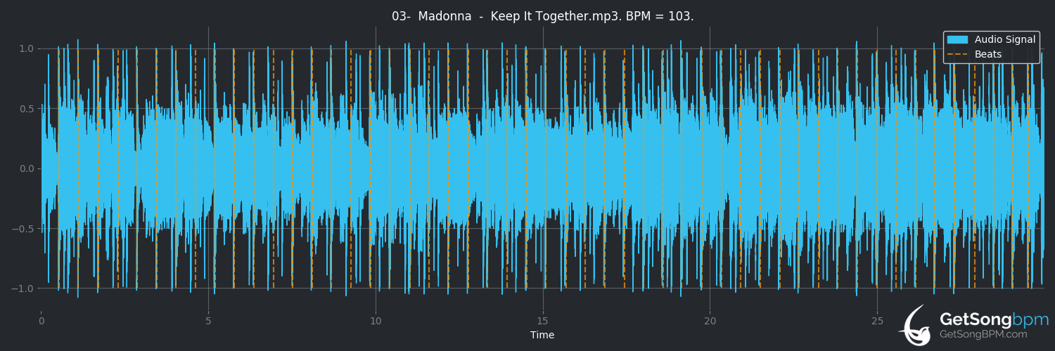 bpm analysis for Keep It Together (Madonna)