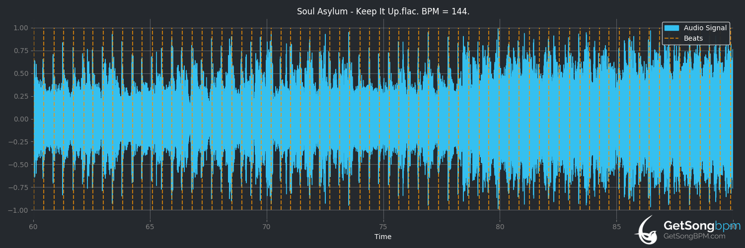 bpm analysis for Keep It Up (Soul Asylum)