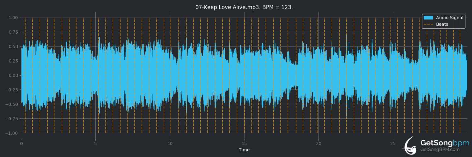 bpm analysis for Keep Love Alive (Modern Talking)