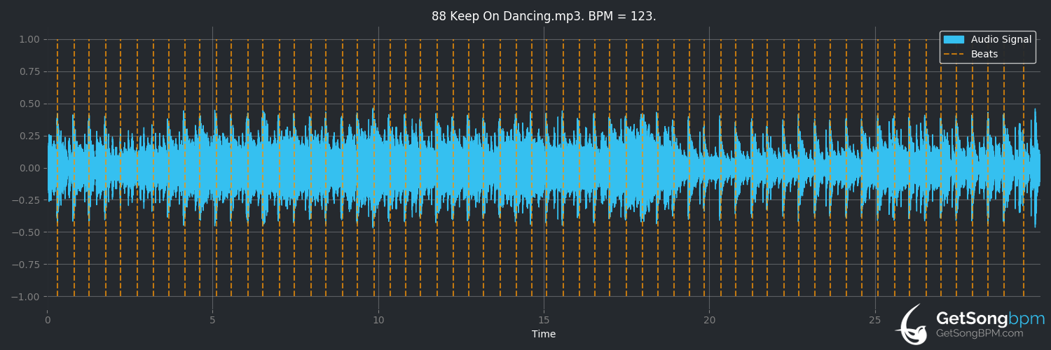 bpm analysis for Keep on Dancing (DJ BoBo)