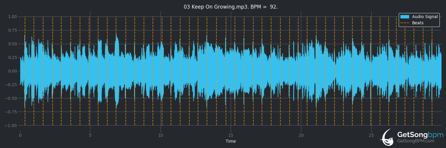 bpm analysis for Keep On Growing (Derek and the Dominos)