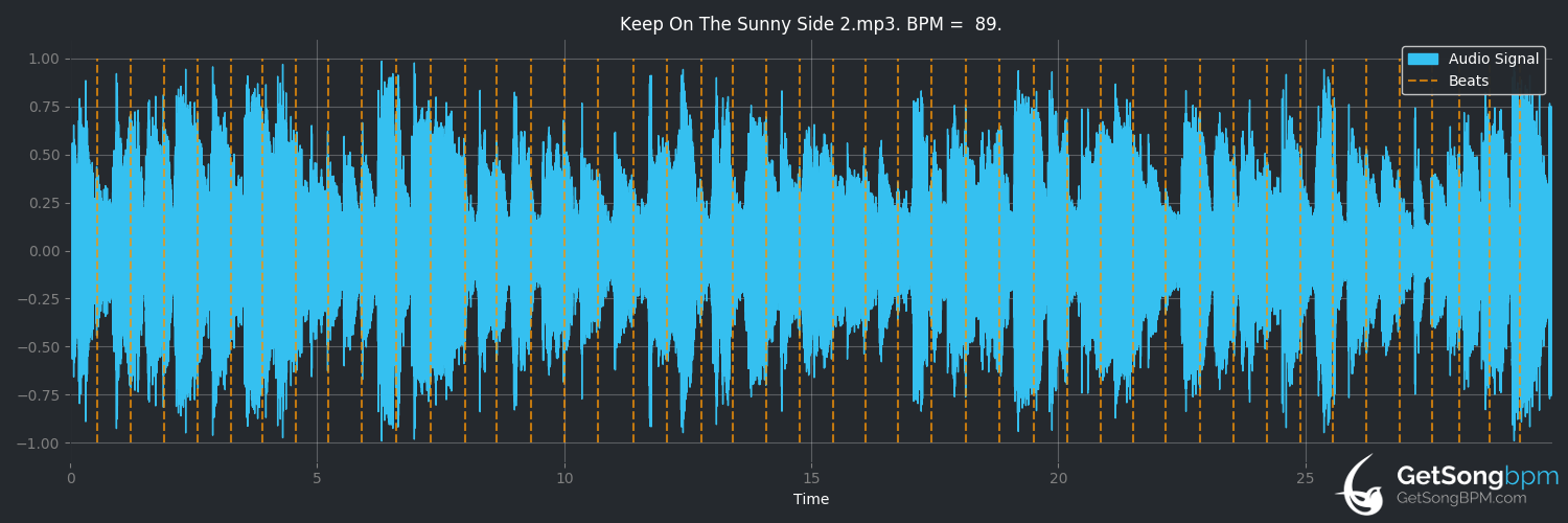 bpm analysis for Keep on the Sunny Side (June Carter Cash)