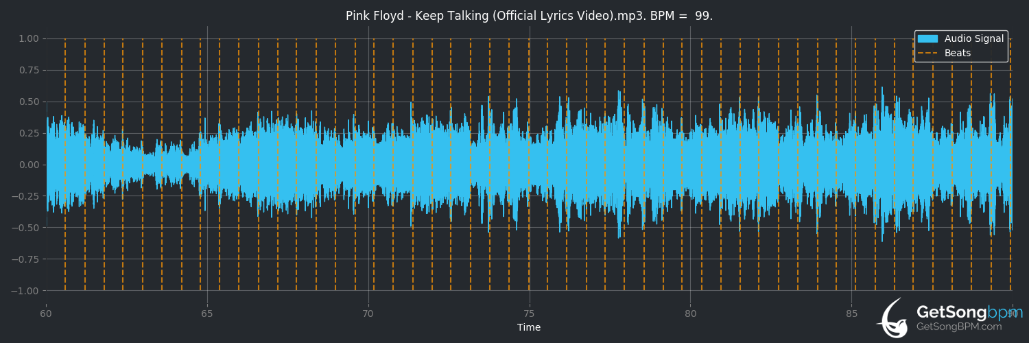 bpm analysis for Keep Talking (Pink Floyd)