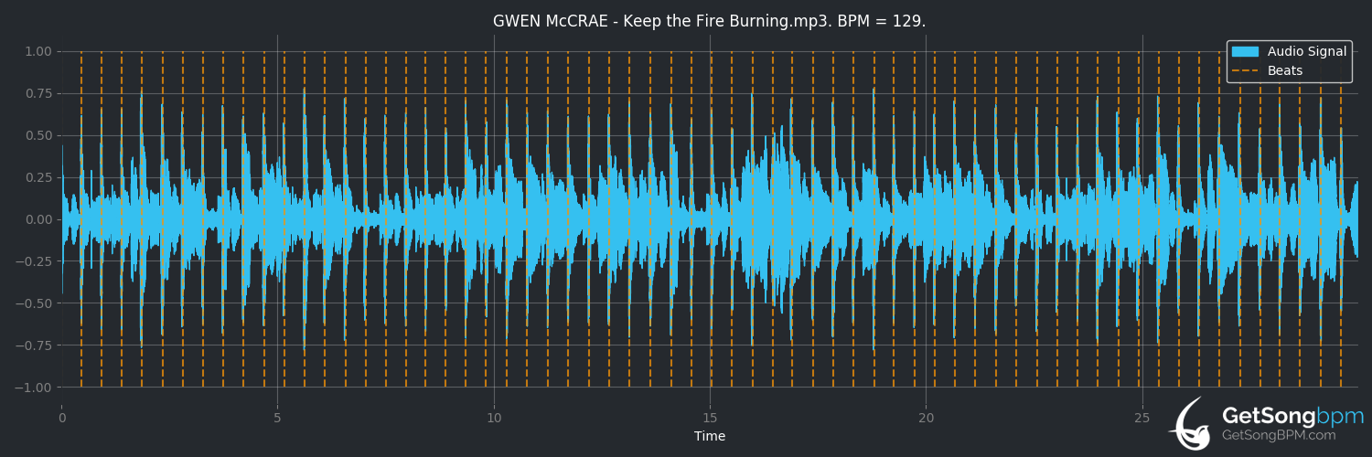 bpm analysis for Keep the Fire Burning (Gwen McCrae)