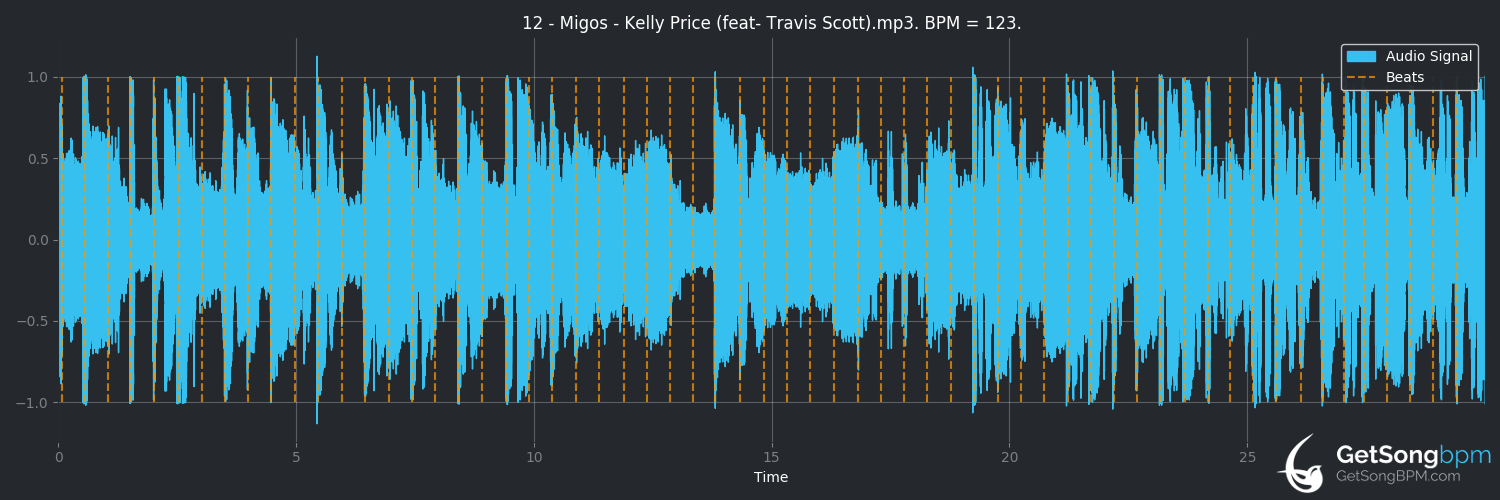 bpm analysis for Kelly Price (feat. Travis Scott) (Migos)