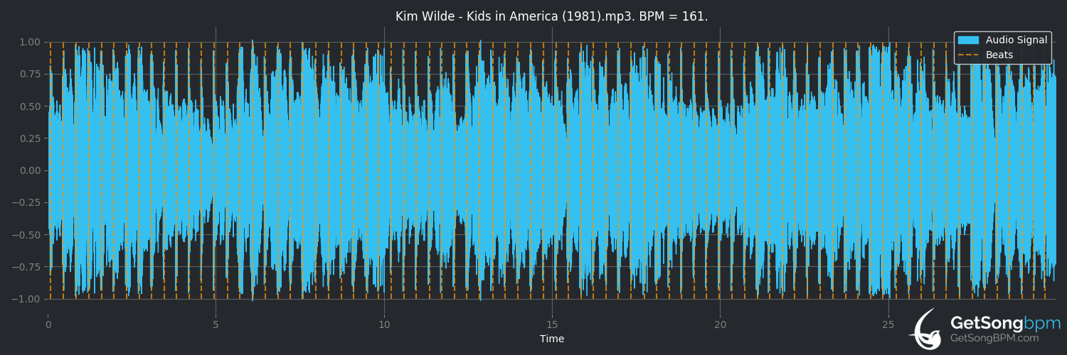 bpm analysis for Kids in America (Kim Wilde)