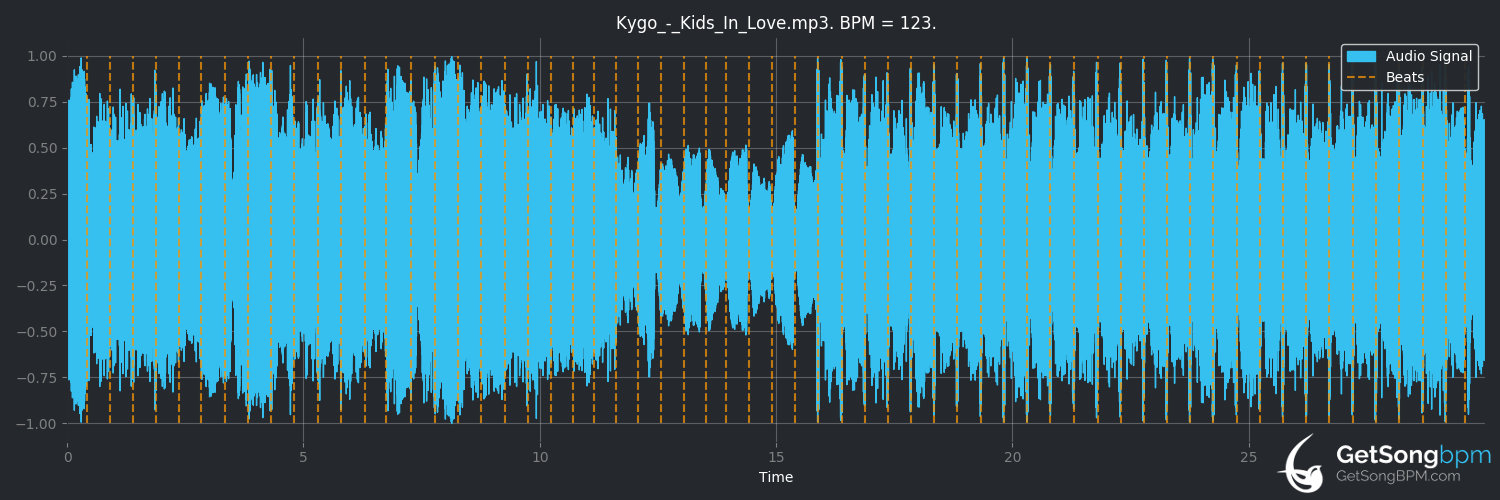 bpm analysis for Kids in Love (Kygo)
