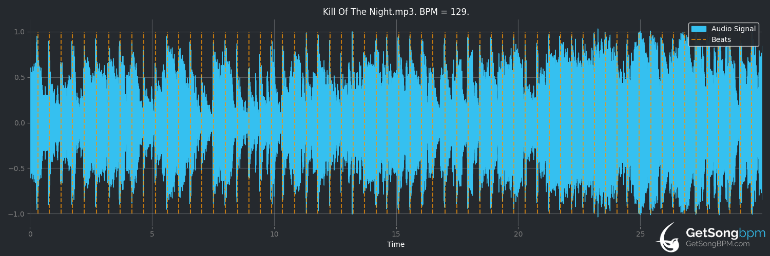 bpm analysis for Kill of the Night (Gin Wigmore)