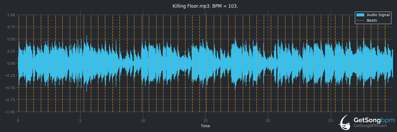 bpm analysis for Killing Floor (Albert King)