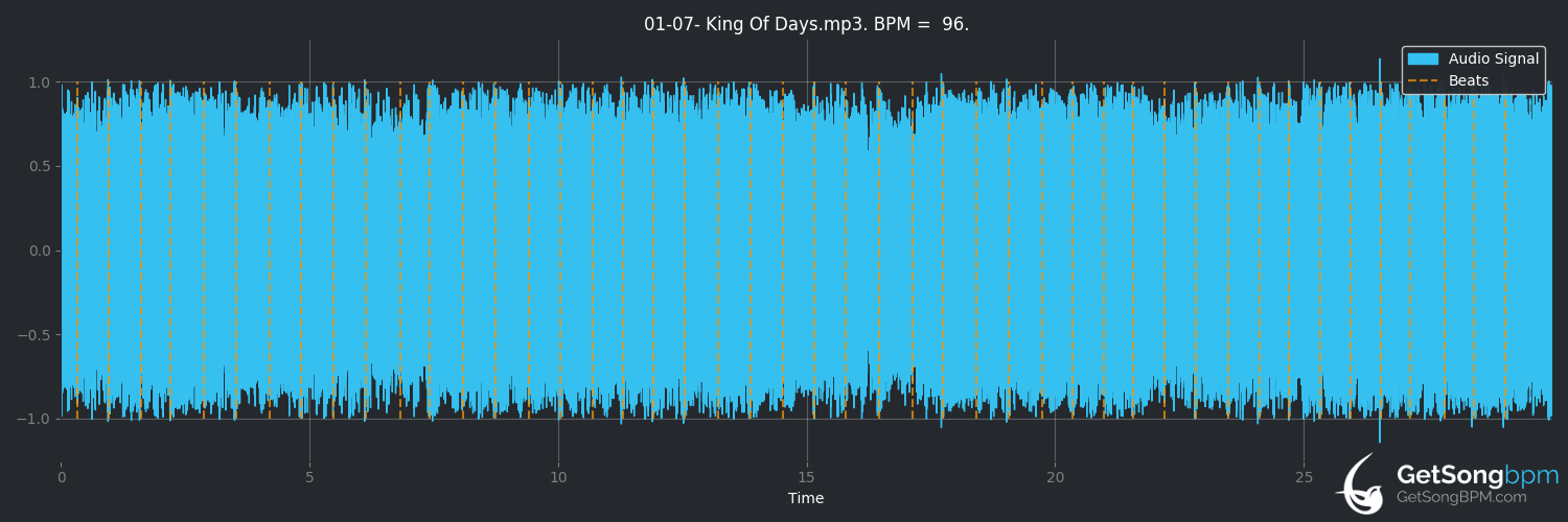 bpm analysis for King of Days (High on Fire)