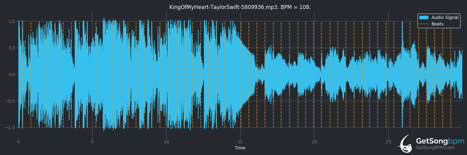 bpm analysis for King Of My Heart (Taylor Swift)