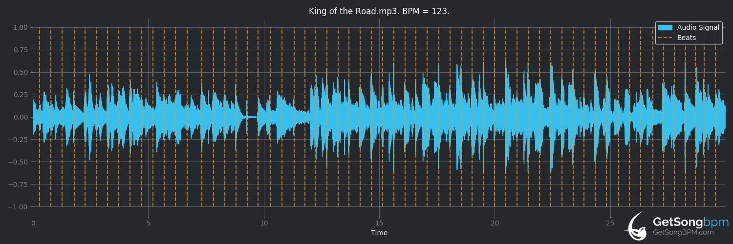 bpm analysis for King of the Road (Roger Miller)