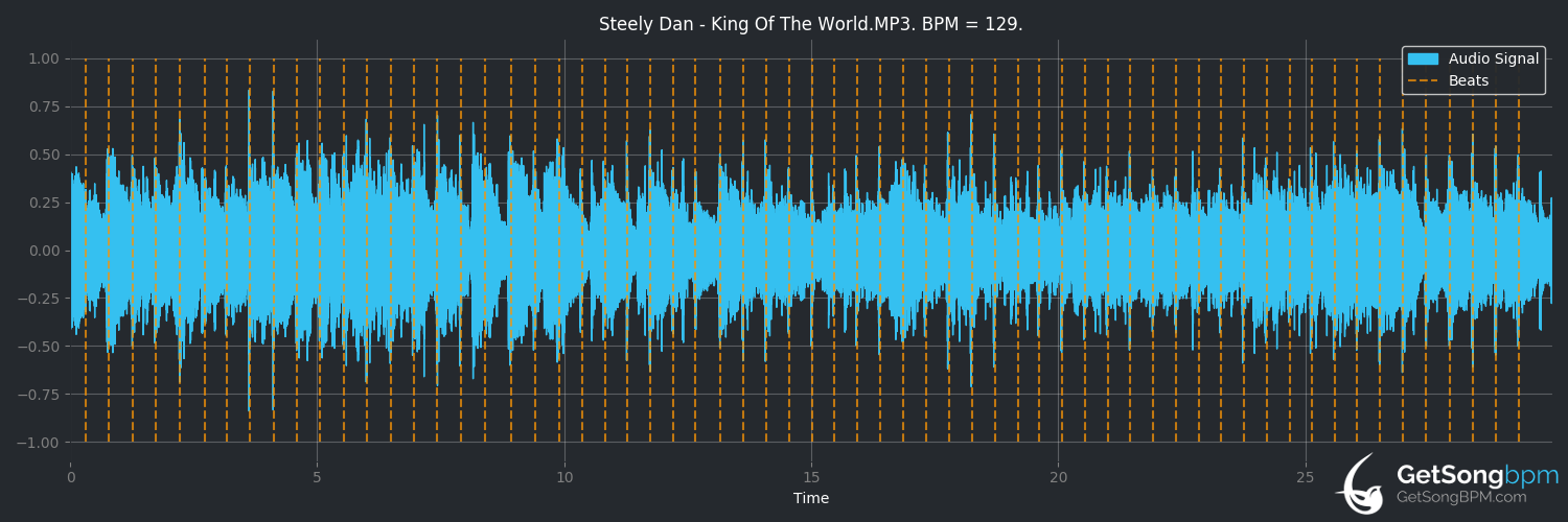 bpm analysis for King of the World (Steely Dan)