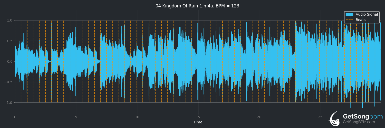 bpm analysis for Kingdom of Rain (The The)