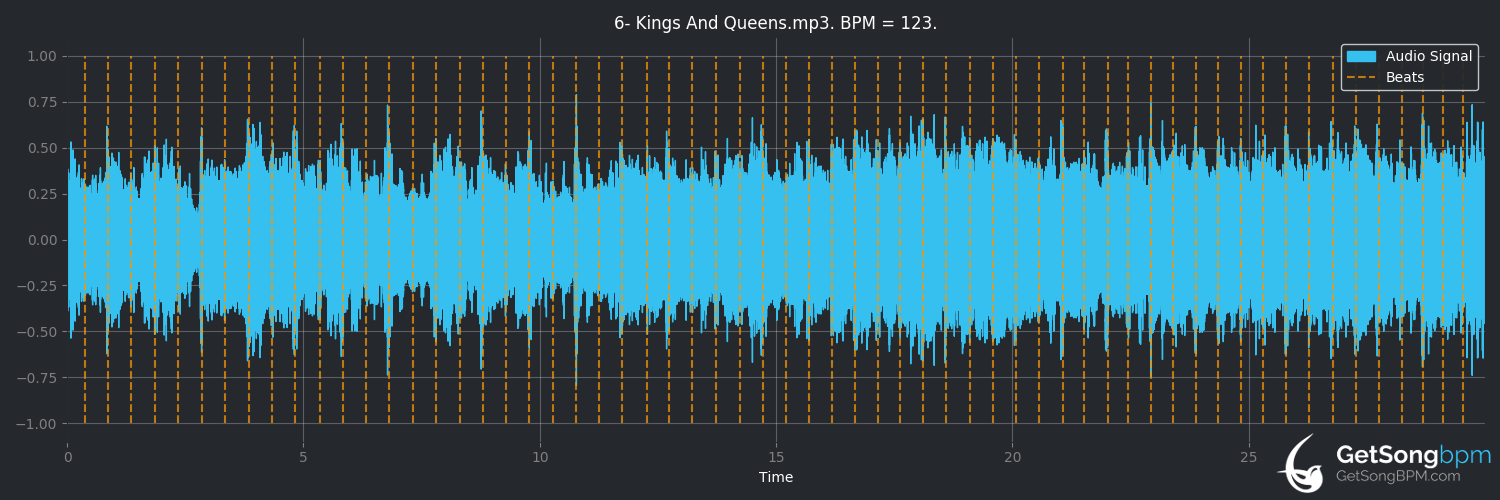 bpm analysis for Kings and Queens (Aerosmith)