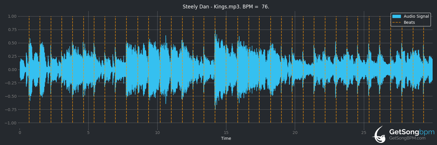 bpm analysis for Kings (Steely Dan)