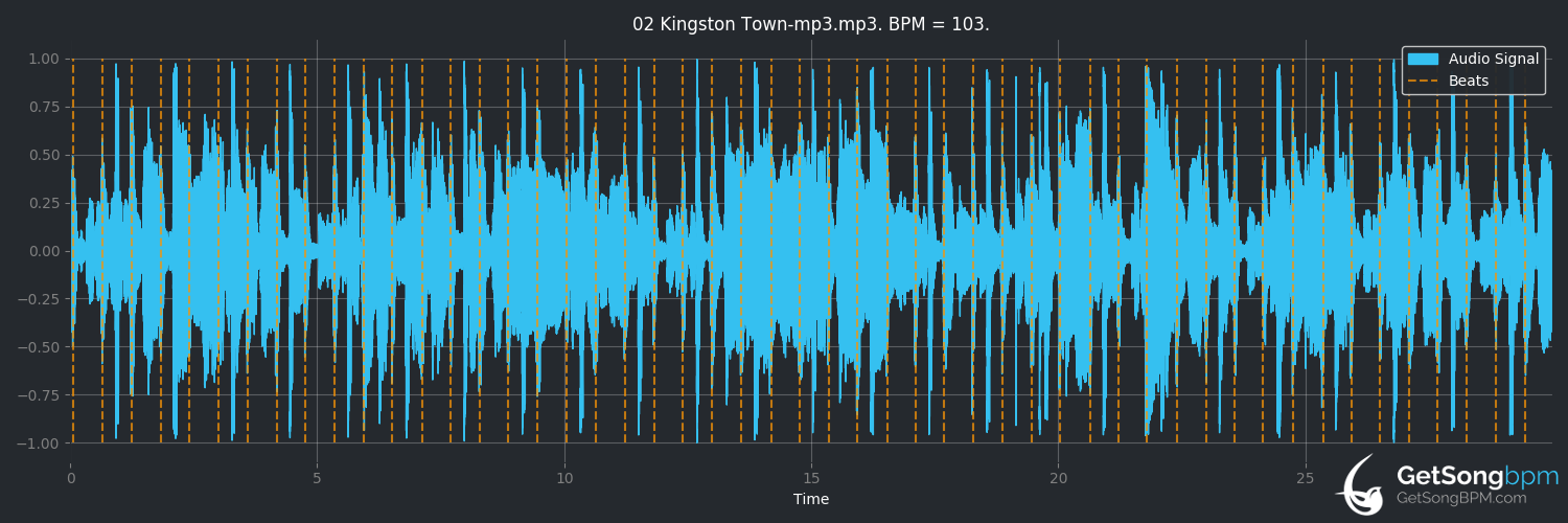 bpm analysis for Kingston Town (UB40)