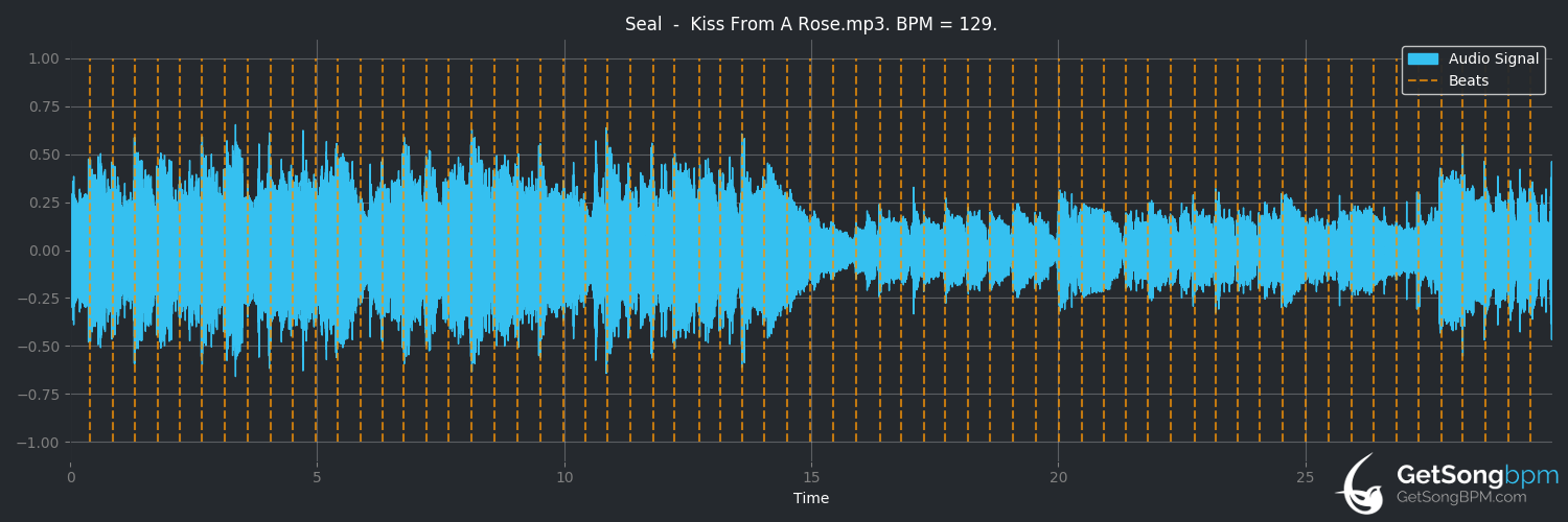 bpm analysis for Kiss From a Rose (Seal)