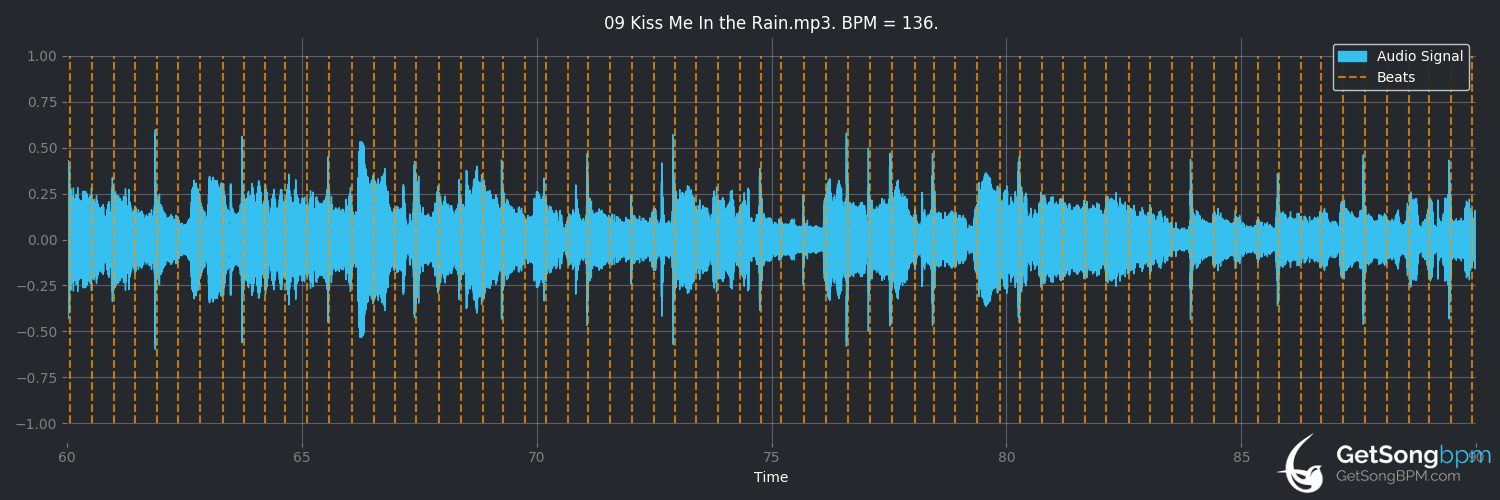 bpm analysis for Kiss Me in the Rain (Barbra Streisand)