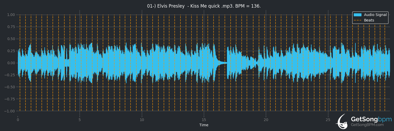bpm analysis for Kiss Me Quick (Elvis Presley)