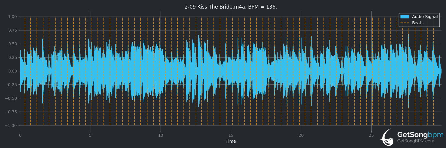 bpm analysis for Kiss the Bride (Elton John)
