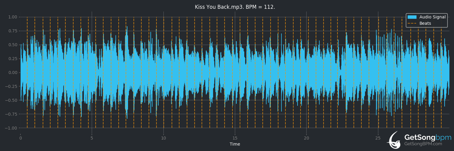 bpm analysis for Kiss You Back (Digital Underground)