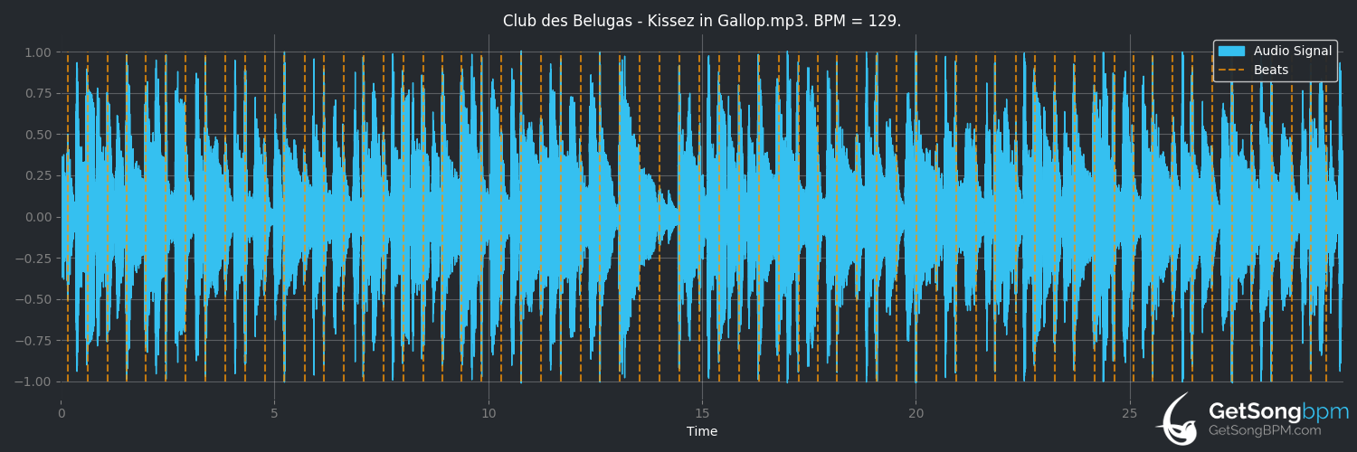 bpm analysis for Kissez in Gallop (Club des Belugas)