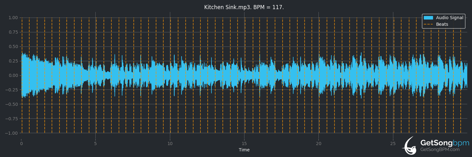 bpm analysis for Kitchen Sink (twenty one pilots)