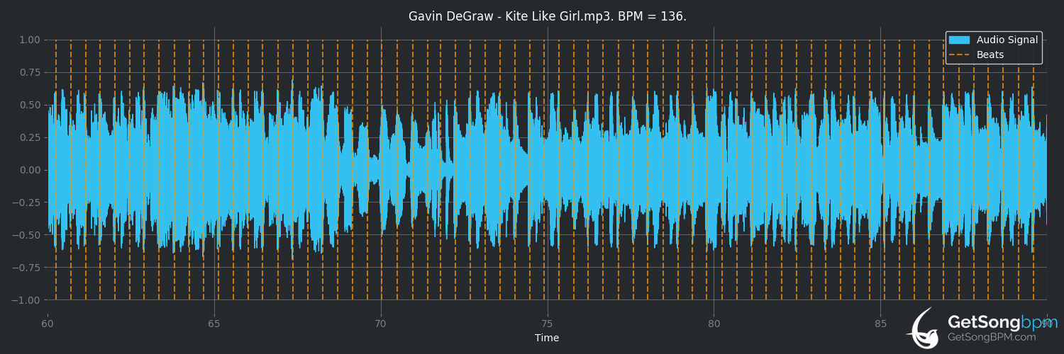 bpm analysis for Kite Like Girl (Gavin DeGraw)