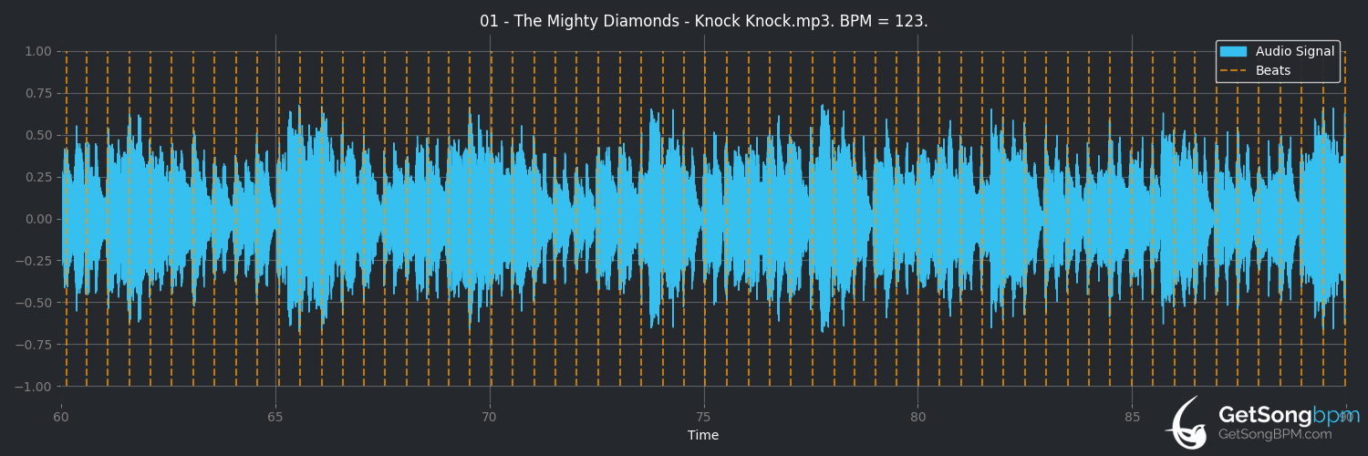 bpm analysis for Knock Knock (The Mighty Diamonds)