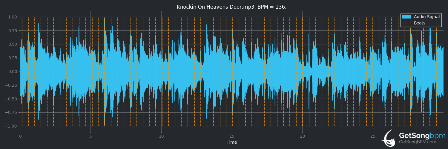 bpm analysis for Knockin' on Heaven's Door (Eric Clapton)