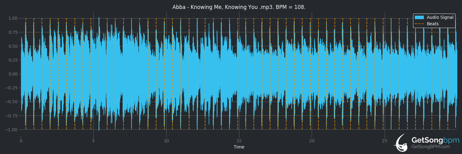 bpm analysis for Knowing Me, Knowing You (ABBA)