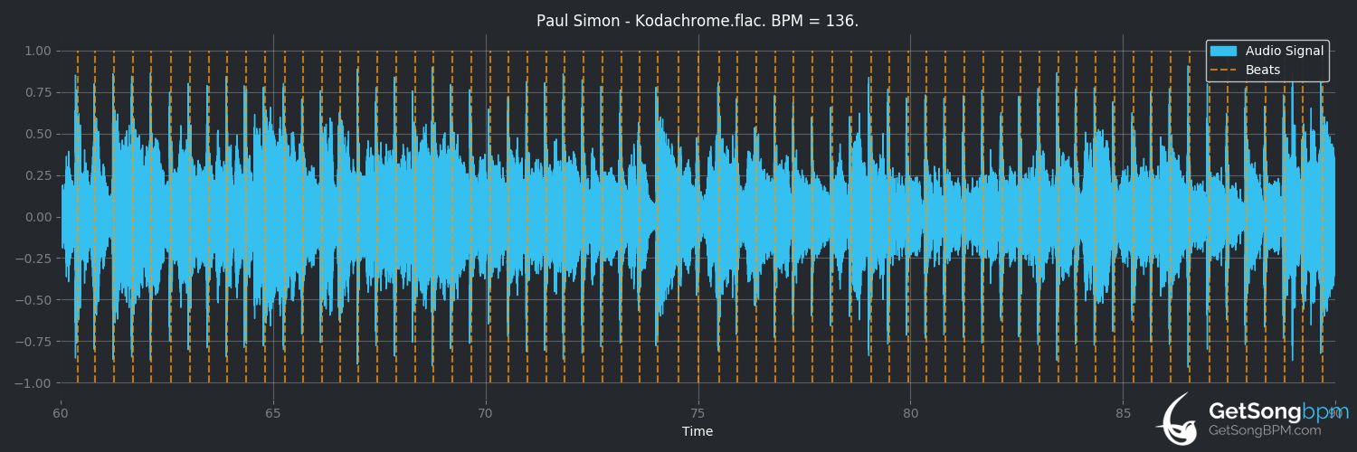 bpm analysis for Kodachrome (Paul Simon)