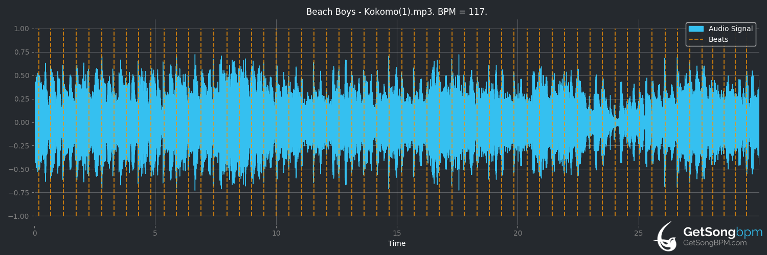 bpm analysis for Kokomo (The Beach Boys)