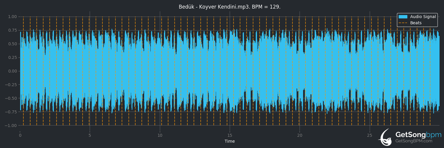 bpm analysis for Koyver Kendini (Bedük)