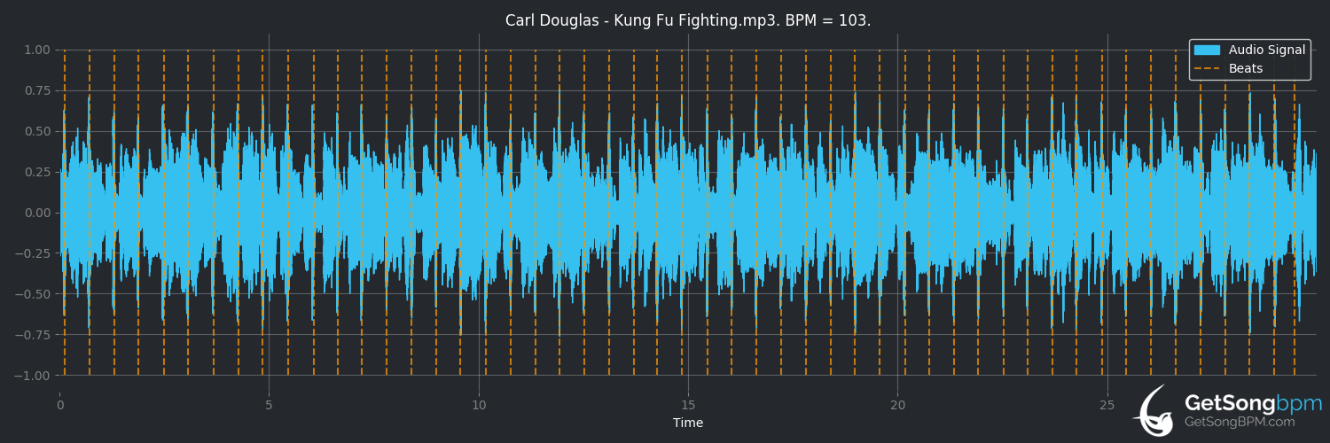 bpm analysis for Kung Fu Fighting (Carl Douglas)