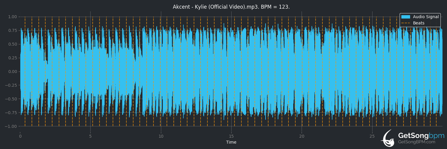 bpm analysis for Kylie (Akcent)
