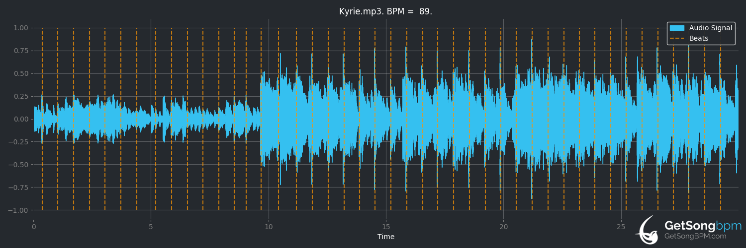 bpm analysis for Kyrie (Mr. Mister)