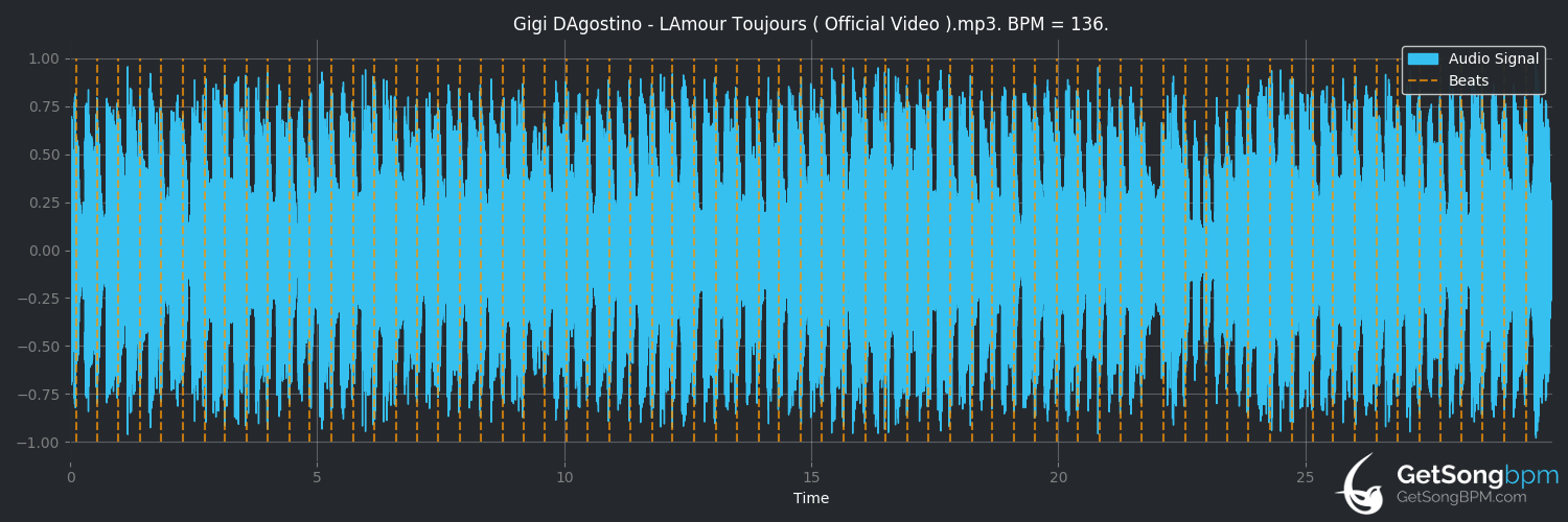 bpm analysis for L'Amour Toujours (Gigi D'Agostino)